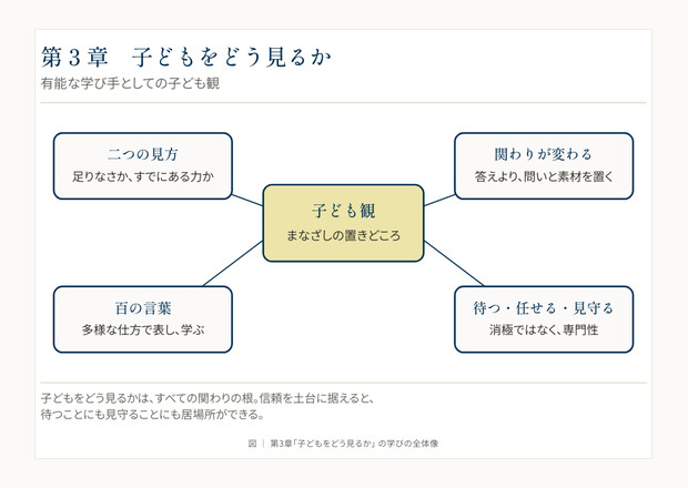 章末のまとめ図の実ページ